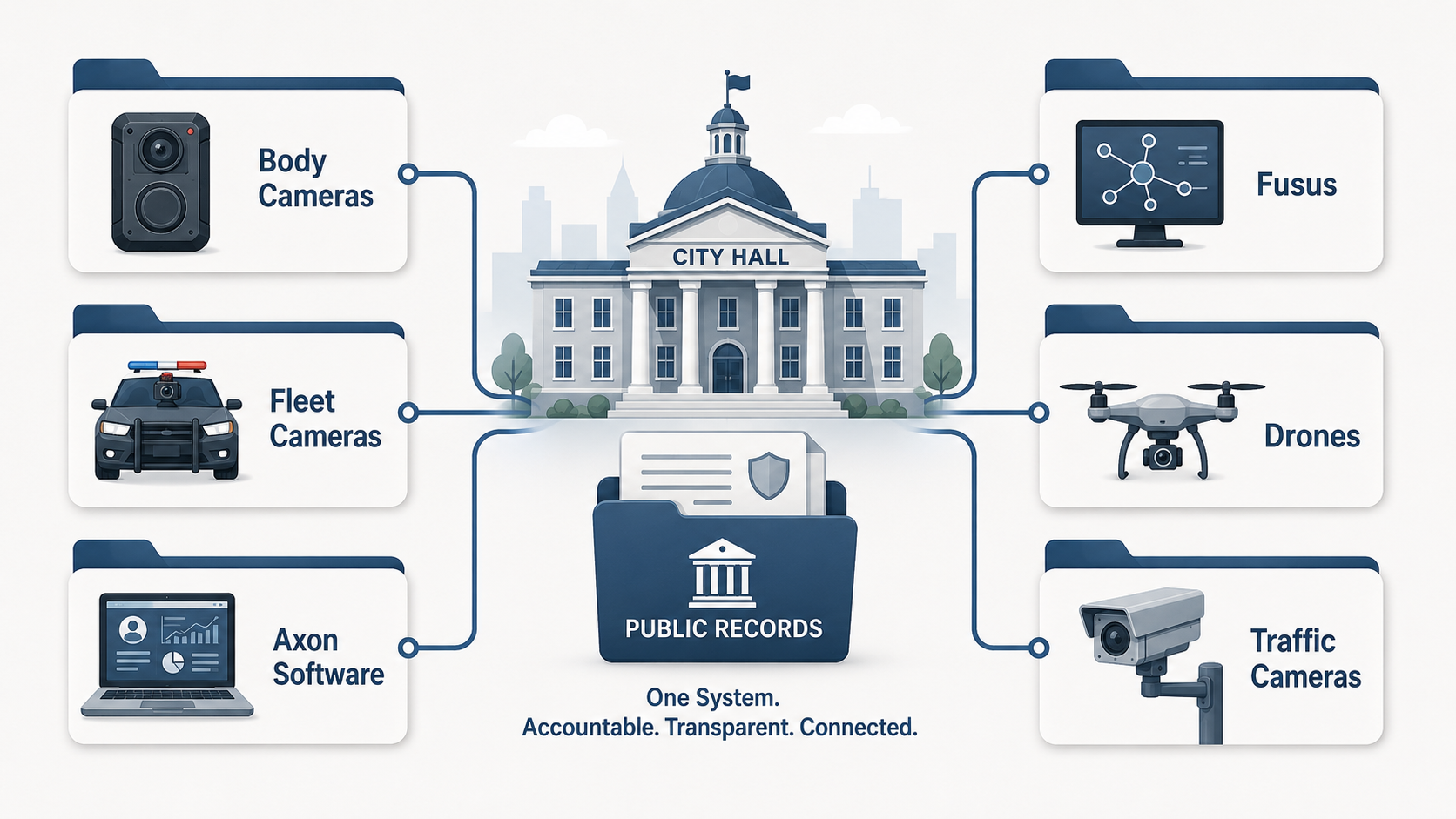 What Police Technology Has Bend Already Considered or Purchased?
