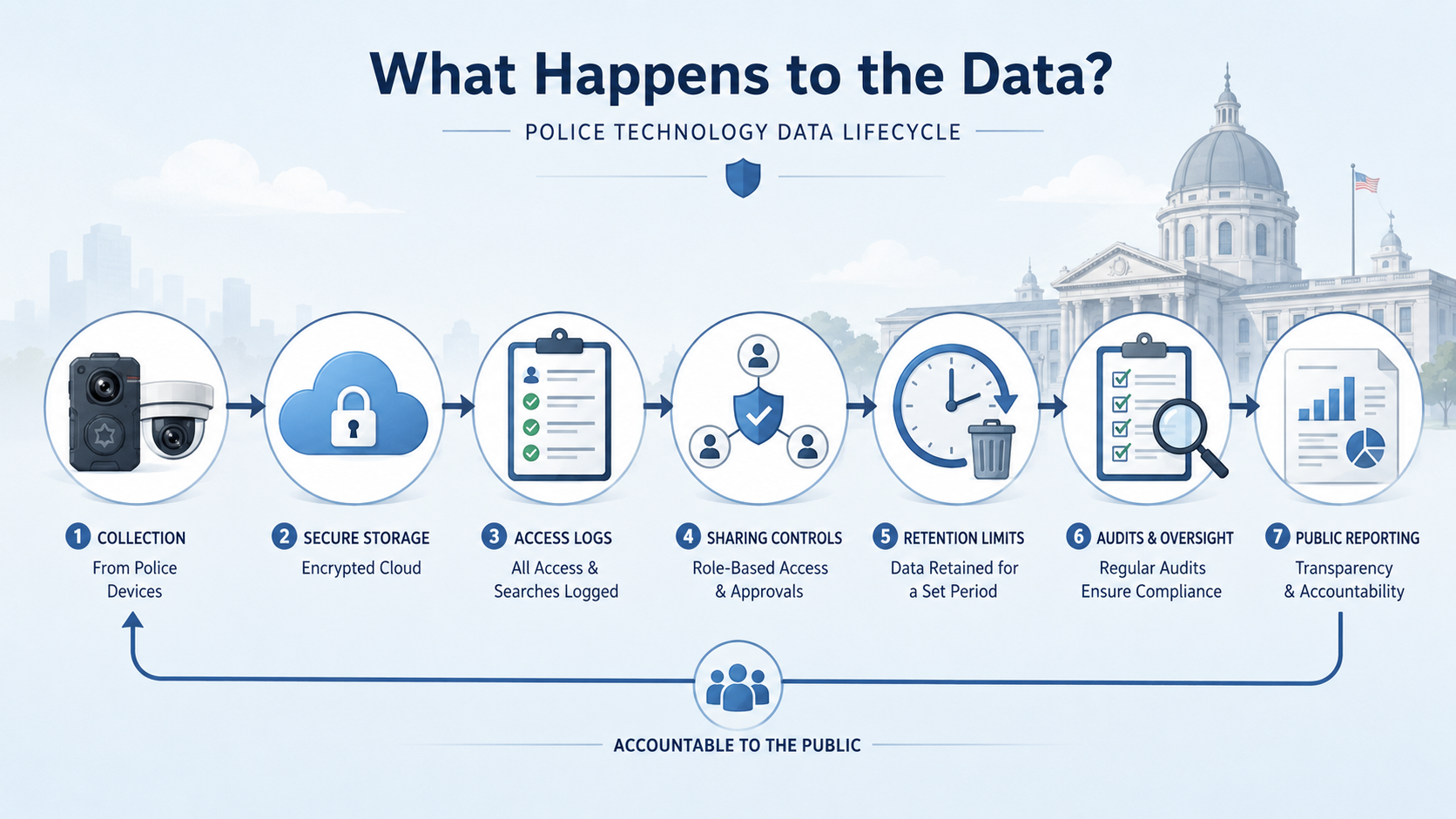 What Happens to the Data?