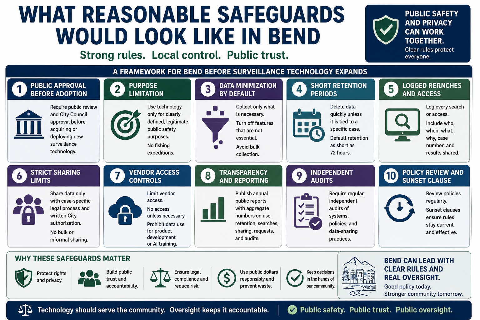 What Reasonable Safeguards Would Look Like in Bend