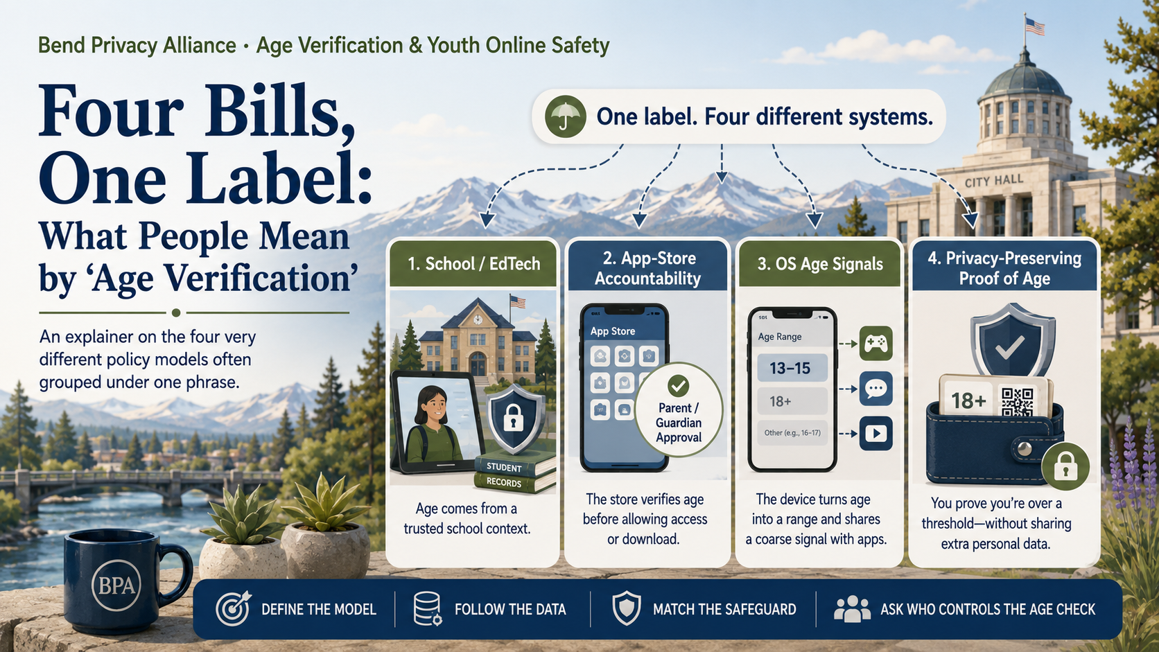 Bend Privacy Alliance cover — Four Bills, One Label: the four models often grouped as age verification (school/EdTech, app-store accountability, OS age signals, and privacy-preserving proof-of-age).