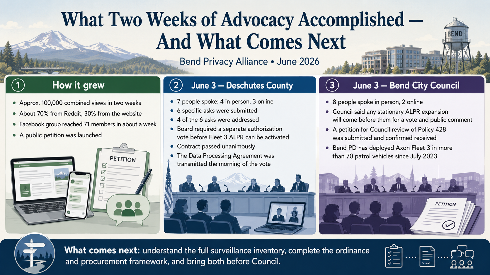 What Two Weeks of Advocacy Accomplished — And What Comes Next. Bend Privacy Alliance, June 2026. Infographic summarizing campaign growth, June 3 Deschutes County BOCC outcome, and June 3 Bend City Council outcome.