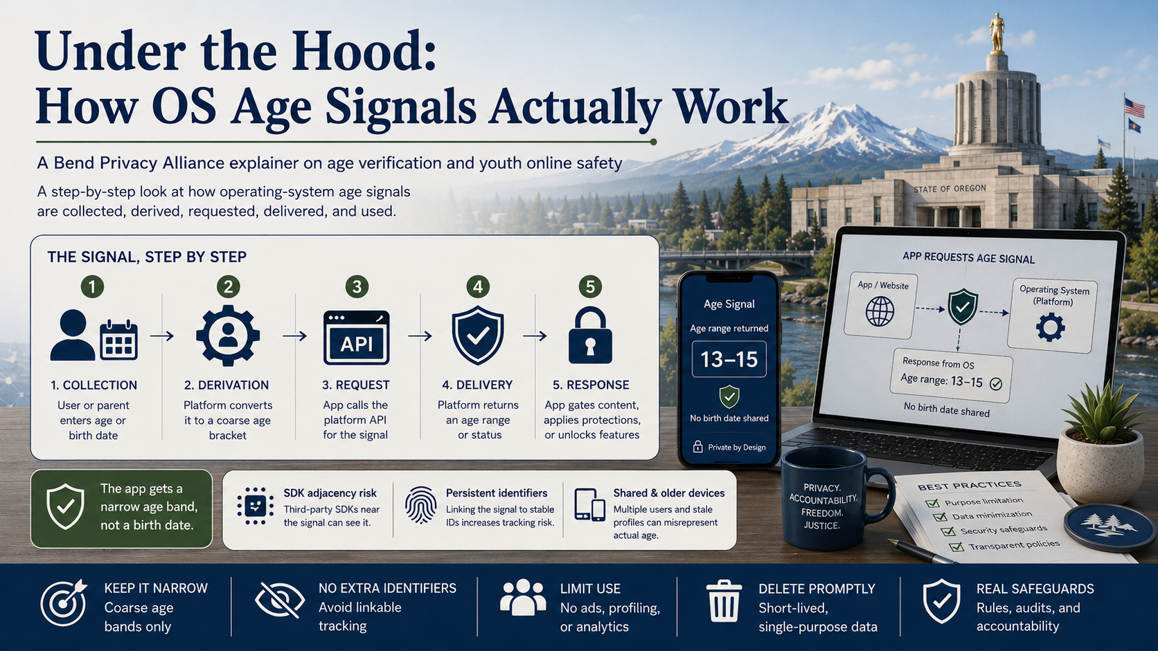 Bend Privacy Alliance — Under the Hood: how OS age signals actually work, showing the five-step flow (collection, derivation, request, delivery, response), an app requesting an age range, and safeguards like keeping the signal narrow, no extra identifiers, limited use, and prompt deletion.