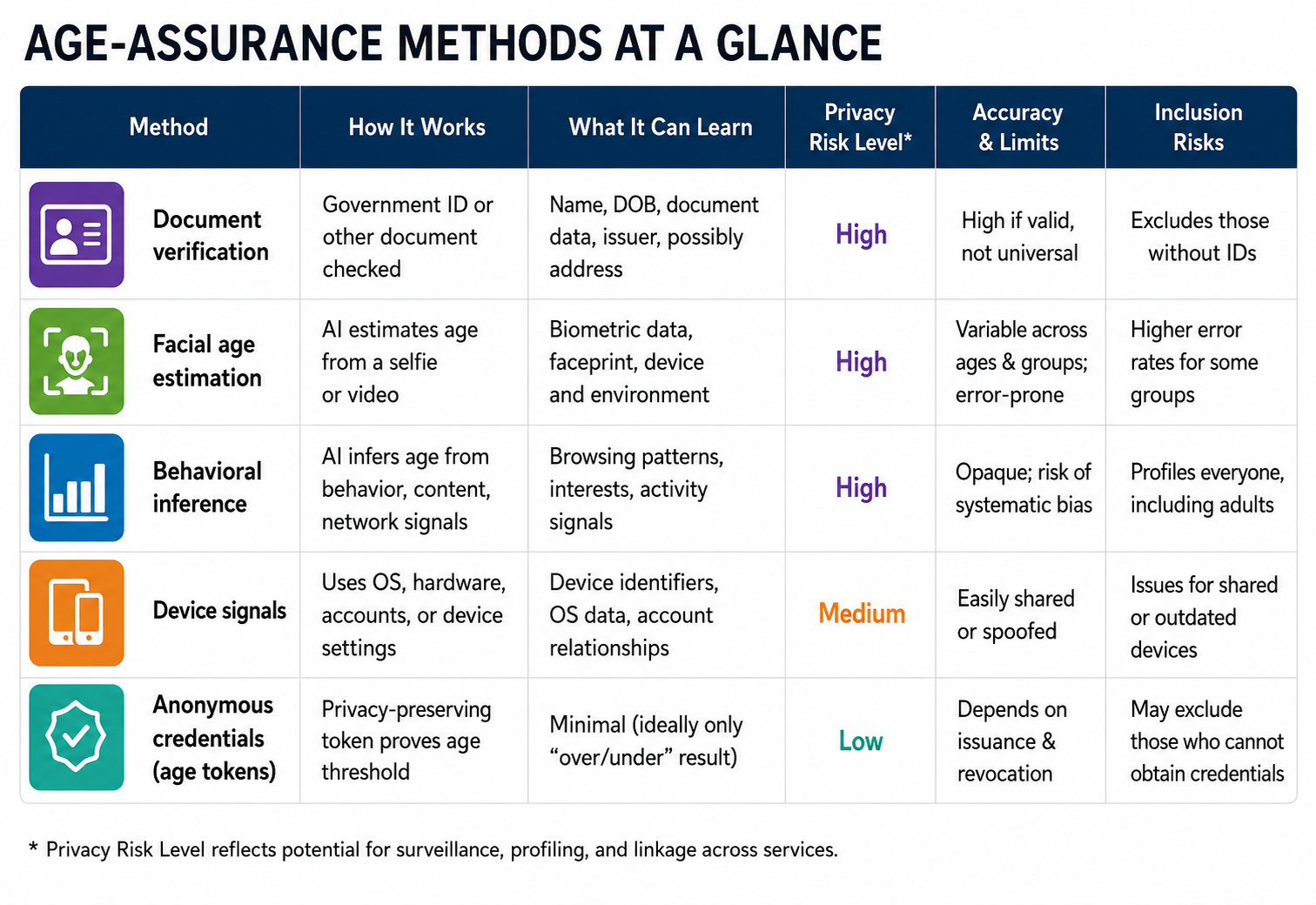 Comparison of age-assurance methods across evidence required, confidence, privacy risk, exclusion risk, centralization risk, and likely failure.