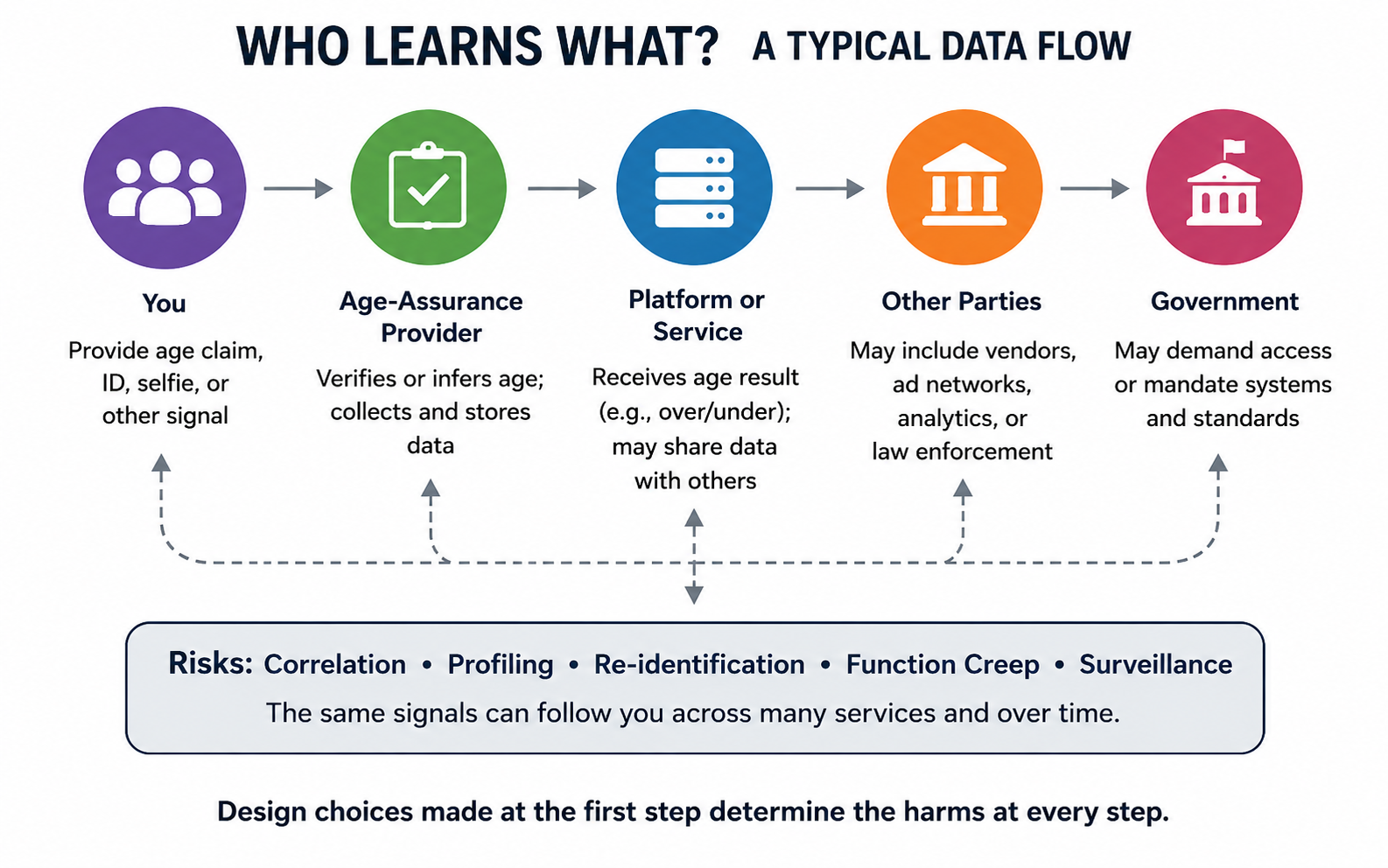 Data-flow diagram showing a user, device, website, age-assurance provider, and method-specific outside parties.