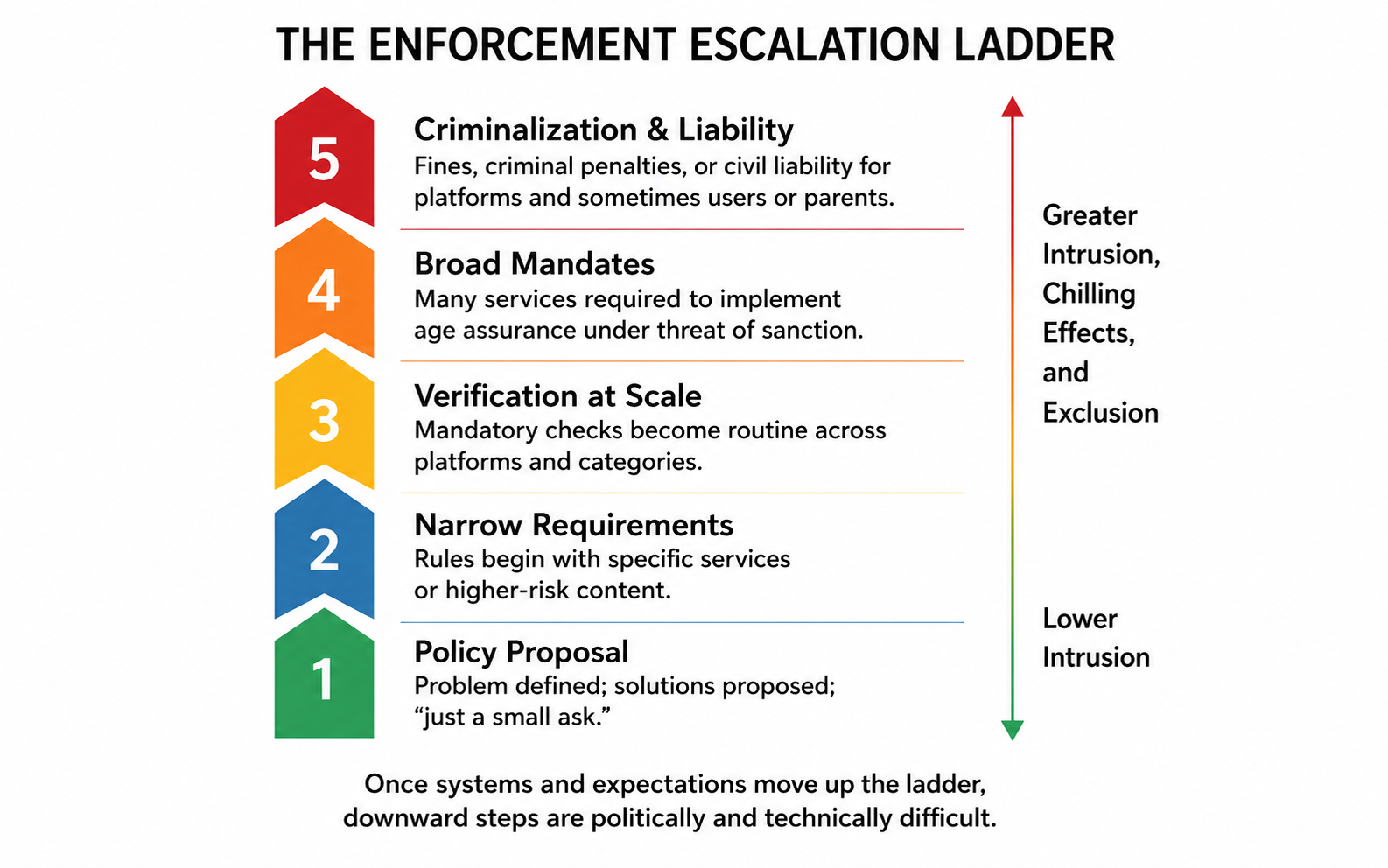 Escalation ladder showing how efforts to prevent evasion can move from self-declaration toward persistent identity and behavioral monitoring.