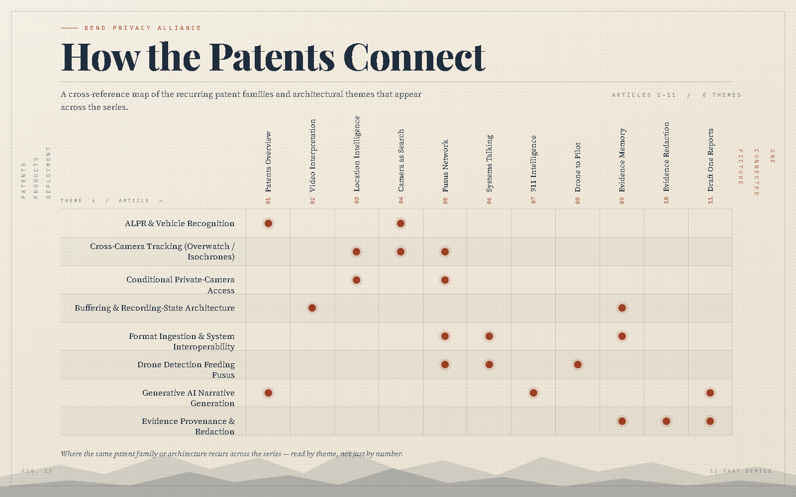 Cross-reference grid titled "How the Patents Connect," showing 8 recurring patent families and architectural themes plotted against the 11 articles in the series, indicating which articles touch each recurring theme.